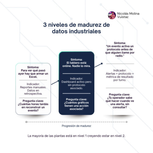 Infografía 3 niveles de madurez de datos industriales detallando síntoma, indicador y pregunta clave.
