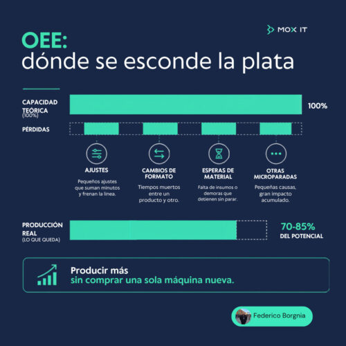 Producir más sin comprar una sola máquina nueva