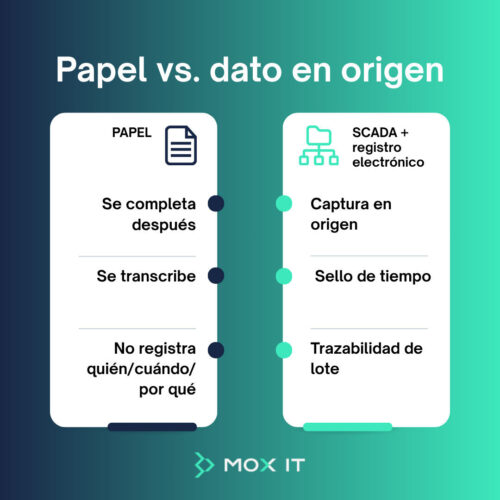 Infografía que compara el registro manual en papel con la captura electrónica de datos mediante SCADA en una planta farmacéutica, destacando el registro en origen, el sello de tiempo y la trazabilidad de lotes para garantizar la integridad de los datos y el cumplimiento de las BPF.