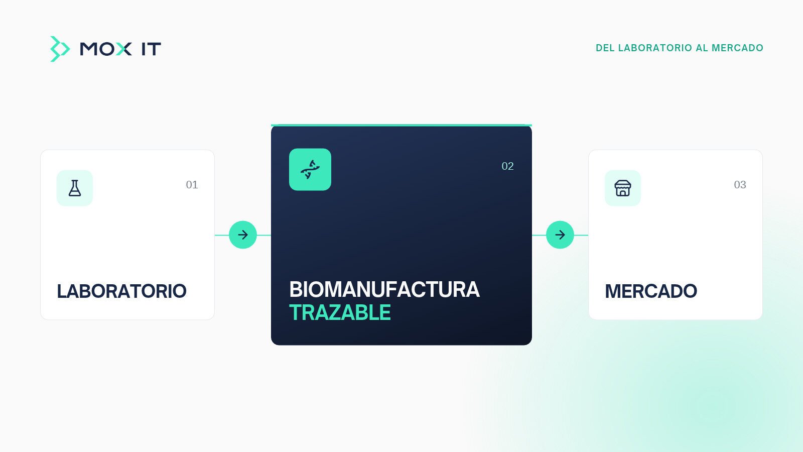 diagrama “laboratorio → biomanufactura trazable → mercado”, paleta MOX IT 